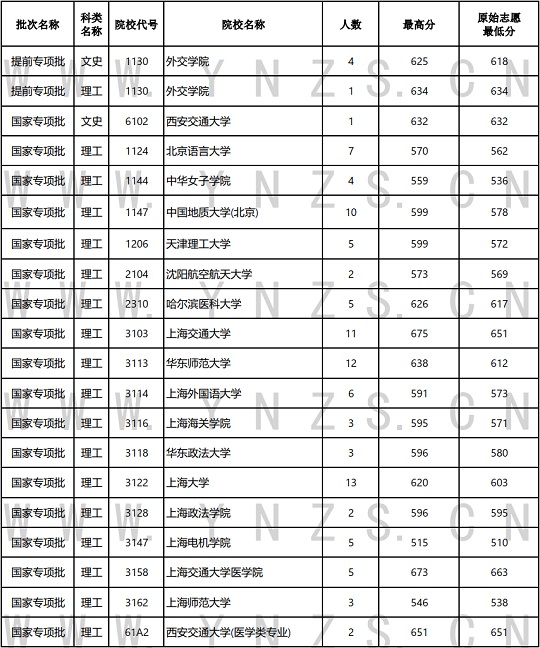 2024年7月15日云南省普高录取日报(图1)