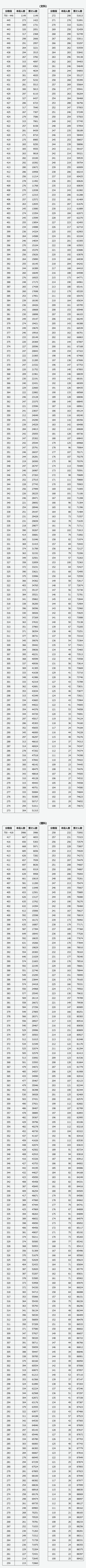 山西省2024年普通高考未录取考生成绩分段统计表(图1)
