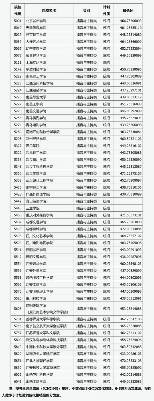 山西省2024年普通高校招生第二批本科C类（播音与主持类）院校投档最低分(图1)