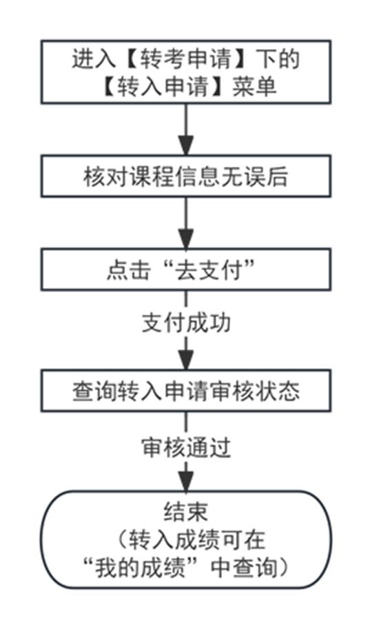 2024年下半年天津市高等教育自学考试省际转考申请通知(图6) 2024年下半年天津市高等教育自学考试省际转考申请通知(图6)