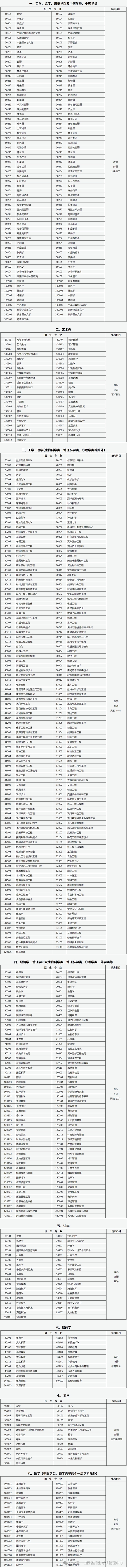 山西：2024年成人高考专升本招生专业与统一考试科目对照表(图1)