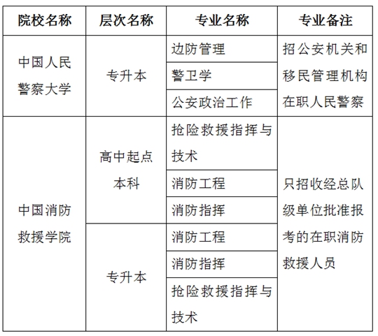 吉林省2024年成人高等学校招生全国统一考试报名办法补充通知(图1)