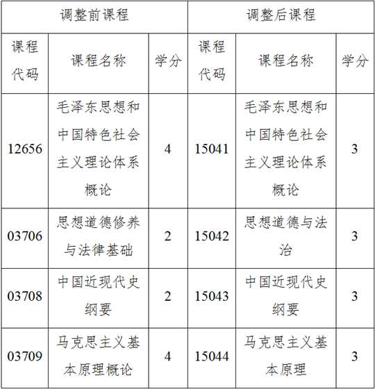 关于调整海南省高等教育自学考试思想政治理论课课程设置的通知(图1) 关于调整海南省高等教育自学考试思想政治理论课课程设置的通知(图1)
