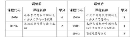 四川:关于调整我省高等教育自学考试思想政治理论课课程设置的通告(图1) 四川:关于调整我省高等教育自学考试思想政治理论课课程设置的通告(图1)