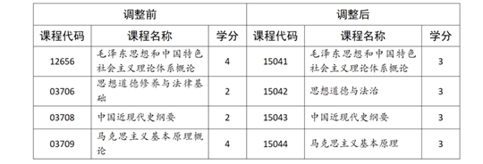 四川:关于调整我省高等教育自学考试思想政治理论课课程设置的通告(图3) 四川:关于调整我省高等教育自学考试思想政治理论课课程设置的通告(图3)