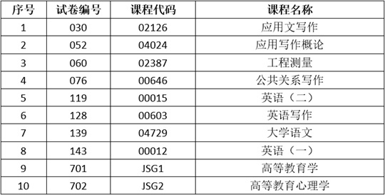 2024年下半年云南省第92次高等教育自学考试和高校教师资格认定课程考试部分科目使用专用答题卡及特殊说明的通告(图1) 2024年下半年云南省第92次高等教育自学考试和高校教师资格认定课程考试部分科目使用专用答题卡及特殊说明的通告(图1)