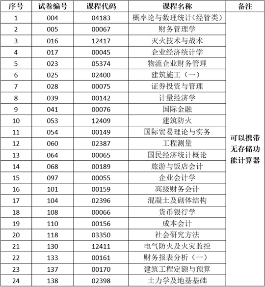 2024年下半年云南省第92次高等教育自学考试和高校教师资格认定课程考试部分科目使用专用答题卡及特殊说明的通告(图2) 2024年下半年云南省第92次高等教育自学考试和高校教师资格认定课程考试部分科目使用专用答题卡及特殊说明的通告(图2)