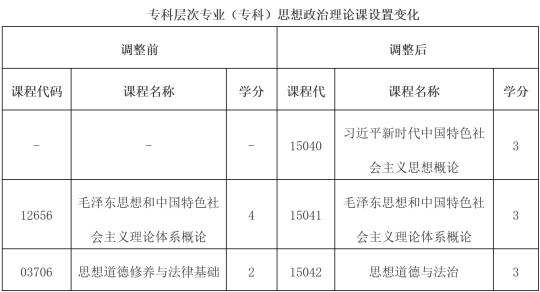 云南:关于调整高等教育自学考试思想政治理论课课程设置的公告(图1) 云南:关于调整高等教育自学考试思想政治理论课课程设置的公告(图1)