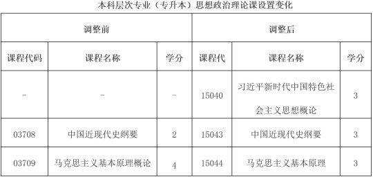 云南:关于调整高等教育自学考试思想政治理论课课程设置的公告(图2) 云南:关于调整高等教育自学考试思想政治理论课课程设置的公告(图2)