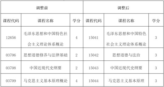 云南:关于调整高等教育自学考试思想政治理论课课程设置的公告(图3) 云南:关于调整高等教育自学考试思想政治理论课课程设置的公告(图3)