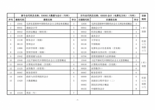 关于调整甘肃省高等教育自学考试大数据与会计（专科）专业课程计划的通知(图5)