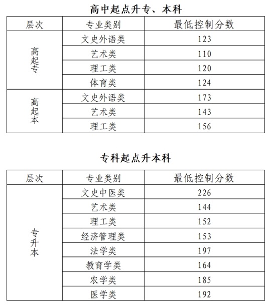 2024年北京市成人高校招生录取最低控制分数线(图1)