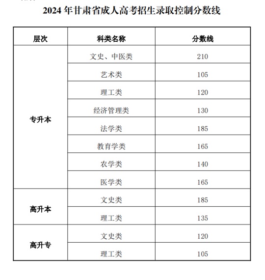 2024年甘肃省成人高考招生录取控制分数线(图1)