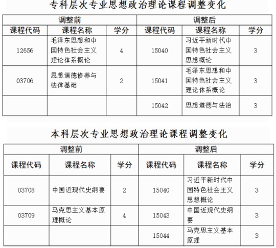 贵州省招生考试院关于调整高等教育自学考试思想政治理论课程设置的通告(图1) 贵州省招生考试院关于调整高等教育自学考试思想政治理论课程设置的通告(图1)
