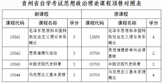贵州省招生考试院关于调整高等教育自学考试思想政治理论课程设置的通告(图2) 贵州省招生考试院关于调整高等教育自学考试思想政治理论课程设置的通告(图2)