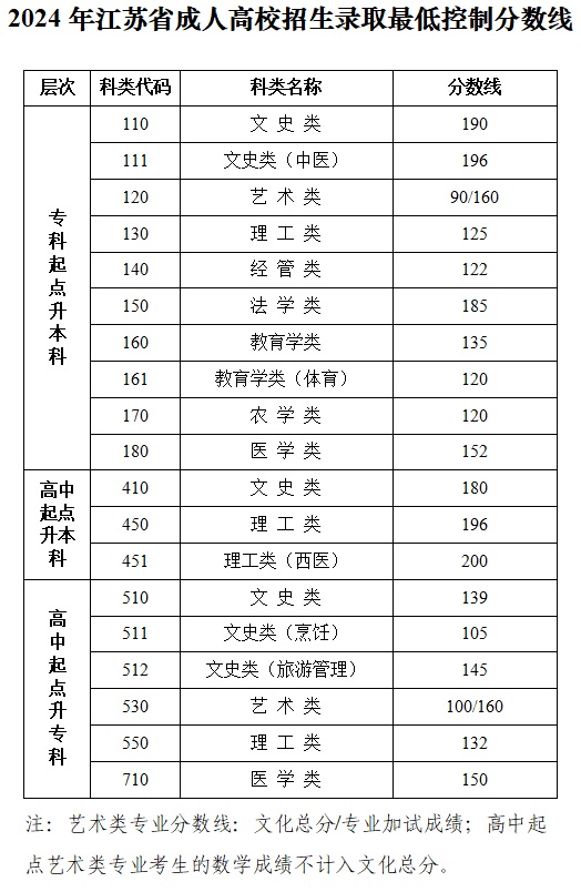 关于公布2024年江苏省成人高校招生录取最低控制分数线和查询成绩的通告(图1)
