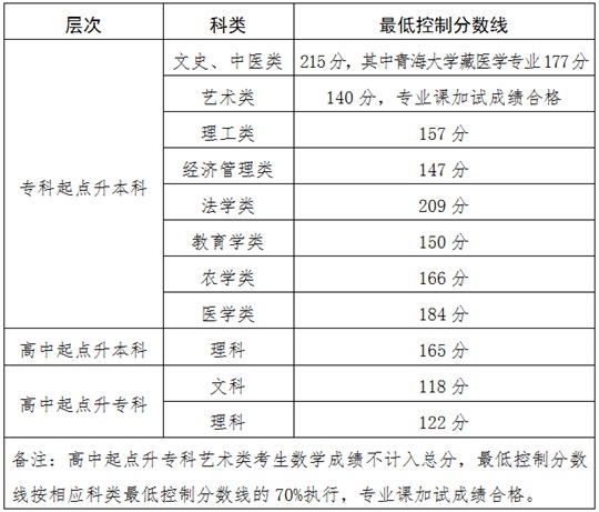 关于发布2024年成人高等学校在青招生录取最低控制分数线和考生成绩的通告(图1) 关于发布2024年成人高等学校在青招生录取最低控制分数线和考生成绩的通告(图1)