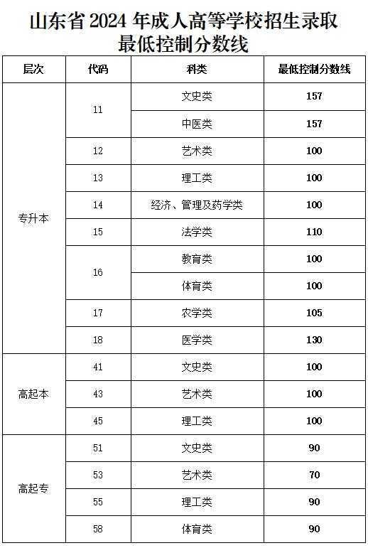 山东省2024年成人高等学校招生录取最低控制分数线(图1)