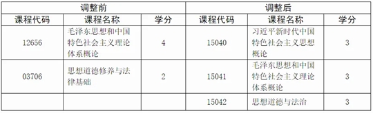 关于调整广西高等教育自学考试思想政治理论课程设置的公告(图1) 关于调整广西高等教育自学考试思想政治理论课程设置的公告(图1)