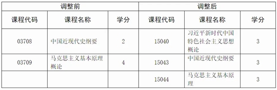 关于调整广西高等教育自学考试思想政治理论课程设置的公告(图2) 关于调整广西高等教育自学考试思想政治理论课程设置的公告(图2)
