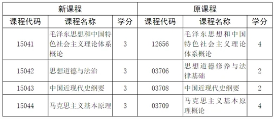 关于调整广西高等教育自学考试思想政治理论课程设置的公告(图3) 关于调整广西高等教育自学考试思想政治理论课程设置的公告(图3)