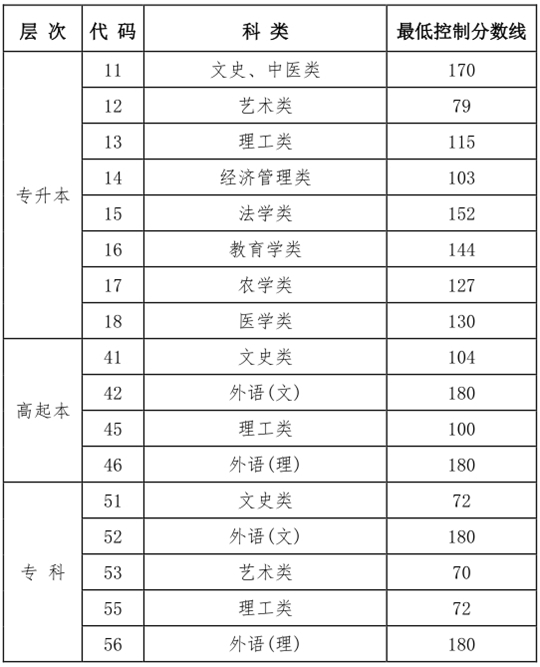 关于公布黑龙江省2024年成人高校招生录取最低控制分数线的通知(图1)