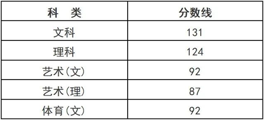 浙江省2024成人高考分数线发布!考生成绩即可查询(图3) 浙江省2024成人高考分数线发布!考生成绩即可查询(图3)