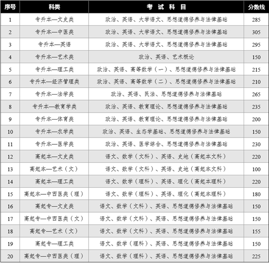 2024年云南省成人高校招生成绩查询方式及最低录取控制分数线(图1) 2024年云南省成人高校招生成绩查询方式及最低录取控制分数线(图1)