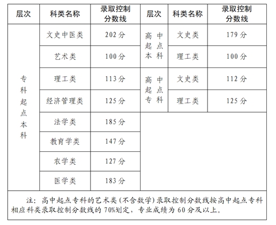 2024年福建省成人高校招生录取控制分数线公布(图1)