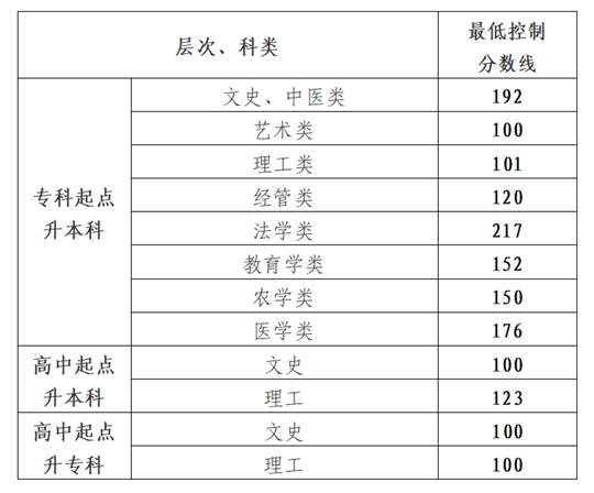 贵州省2024年成人高校招生最低录取控制分数线划定(图1)