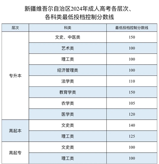 关于公布新疆2024年成人高考最低投档控制分数线及录取工作时间安排的公告(图1) 关于公布新疆2024年成人高考最低投档控制分数线及录取工作时间安排的公告(图1)