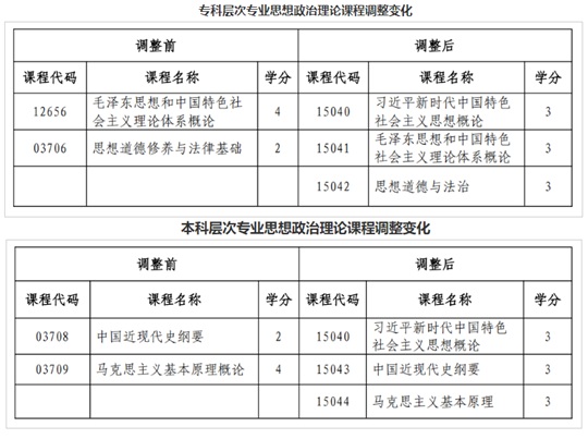 关于调整黑龙江省高等教育自学考试思想政治理论课课程设置的通知(图1) 关于调整黑龙江省高等教育自学考试思想政治理论课课程设置的通知(图1)