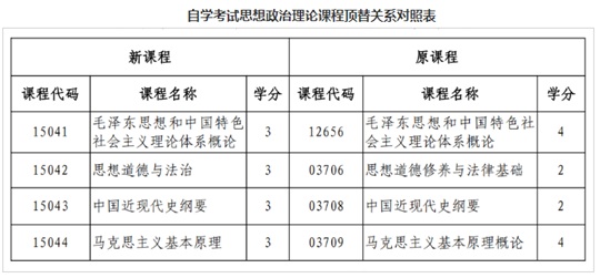 关于调整黑龙江省高等教育自学考试思想政治理论课课程设置的通知(图2) 关于调整黑龙江省高等教育自学考试思想政治理论课课程设置的通知(图2)
