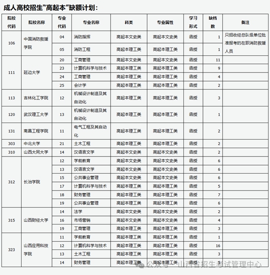 山西省2024年成人高校招生征集志愿公告第1号(图1) 山西省2024年成人高校招生征集志愿公告第1号(图1)