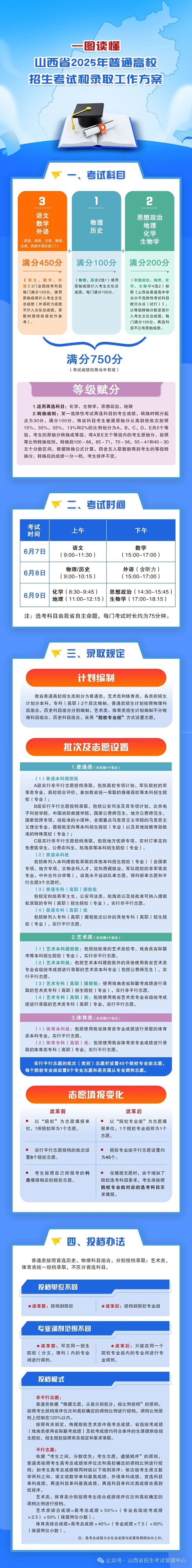 一图读懂《山西省2025年普通高校招生考试和录取工作方案》(图1)