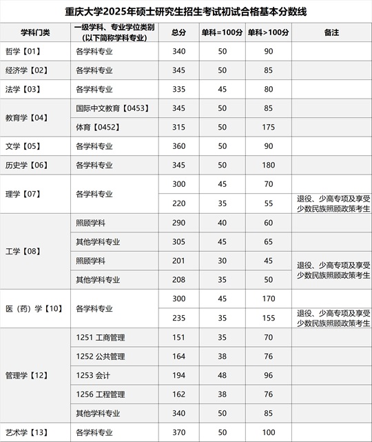重庆大学2025年硕士研究生招生考试初试合格基本分数线(图1) 重庆大学2025年硕士研究生招生考试初试合格基本分数线(图1)