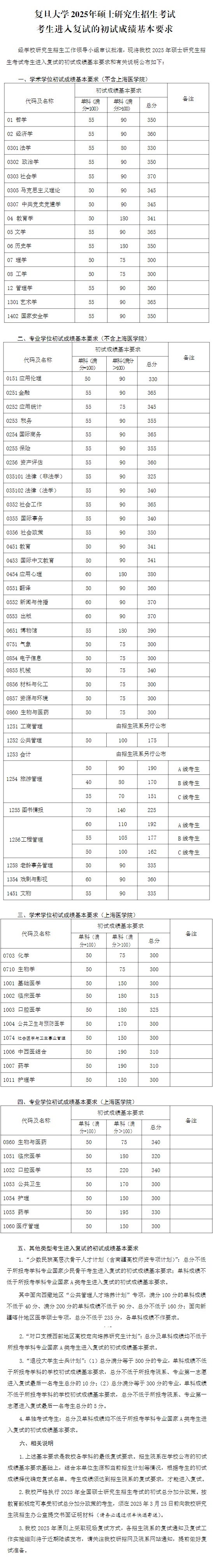 复旦大学2025年硕士研究生招生考试考生进入复试的初试成绩基本要求(图1)