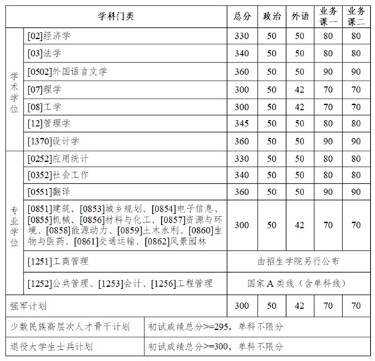 哈尔滨工业大学2025年硕士研究生招生考试复试基本线(图1) 哈尔滨工业大学2025年硕士研究生招生考试复试基本线(图1)