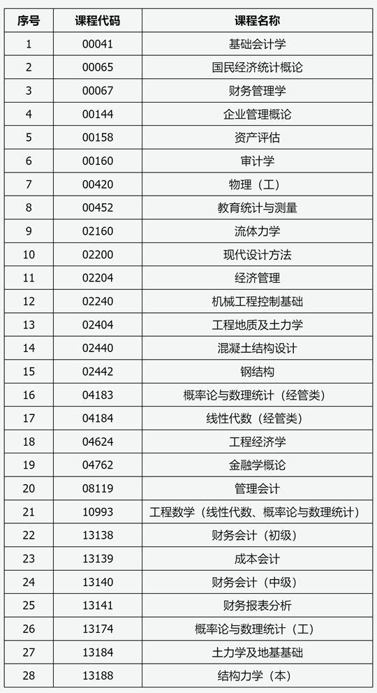 山西：2025年高等教育自学考试允许使用计算器课程(图1)
